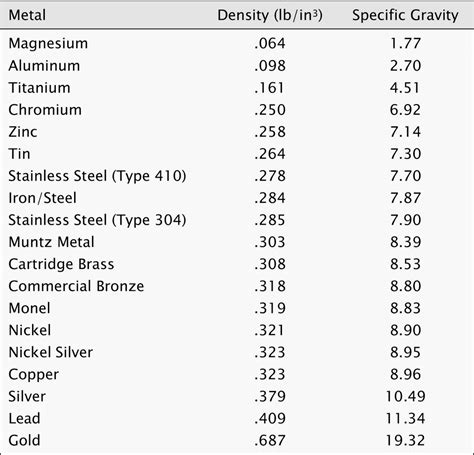 sheet metal density chart|list of metals by density.